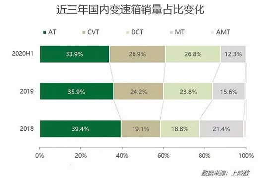 博格华纳,DCT 博格华纳,DCT