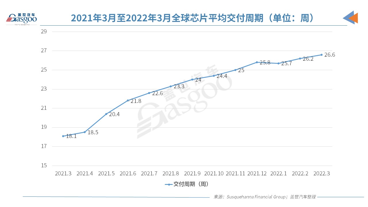 3月全球芯片交付周期增至26.6周，创历史新高