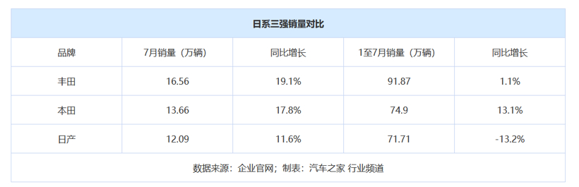 7月销量快报