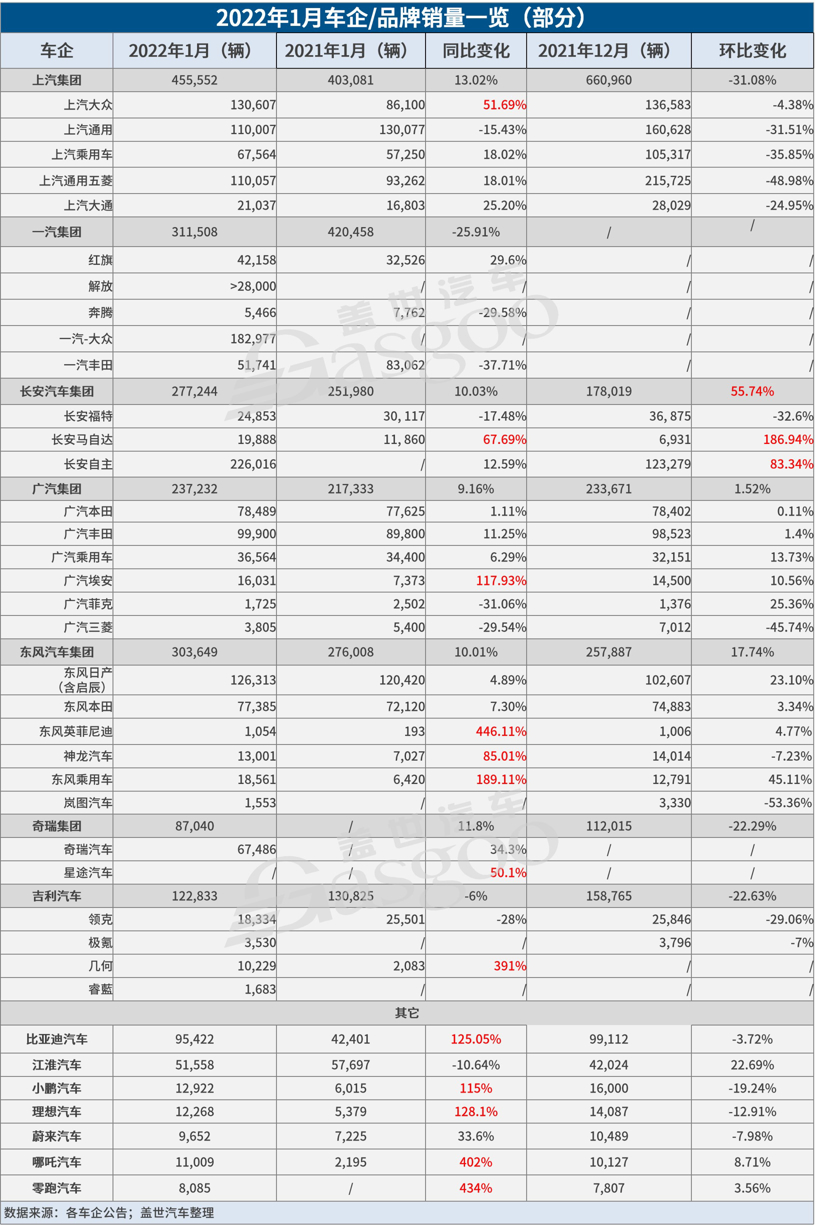 35家车企1月销量一览：自主最高增长超4倍，合资表现两极化