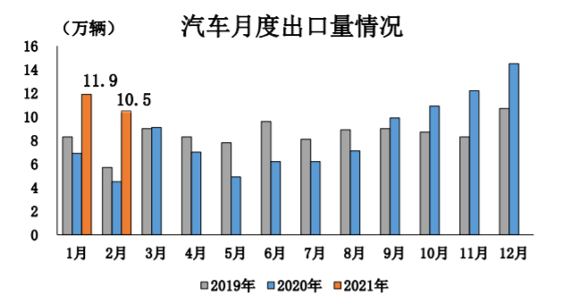 产量，电池，2月汽车销量,新能源汽车销量