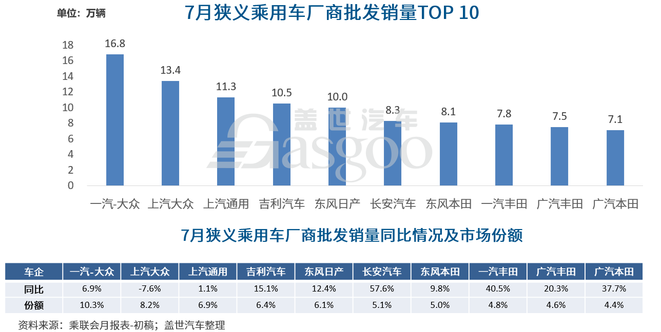 销量，长安汽车，上汽通用，7月汽车销量,一汽大众7月销量