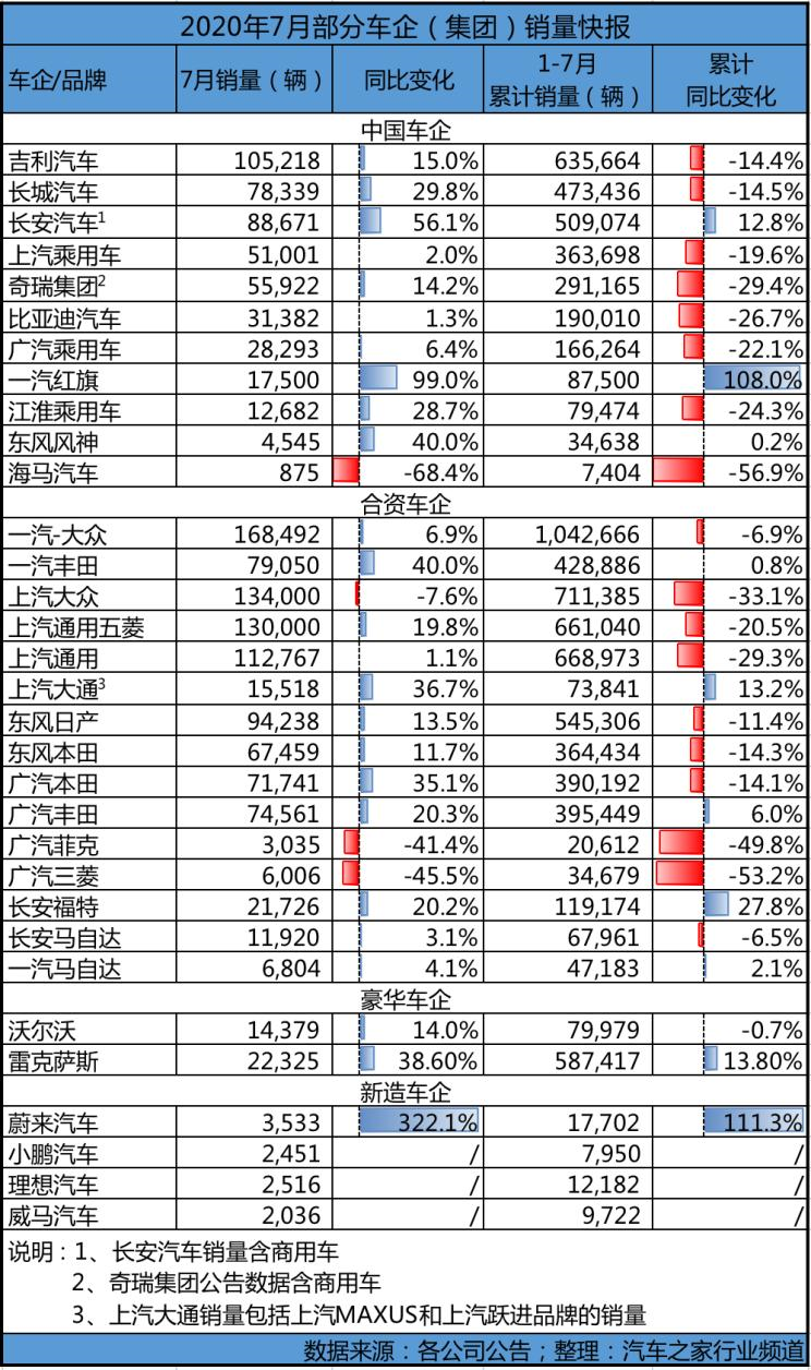 7月销量快报