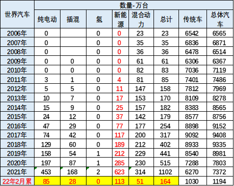 中国占比超六成 1-2月全球新能源车销量几近翻倍