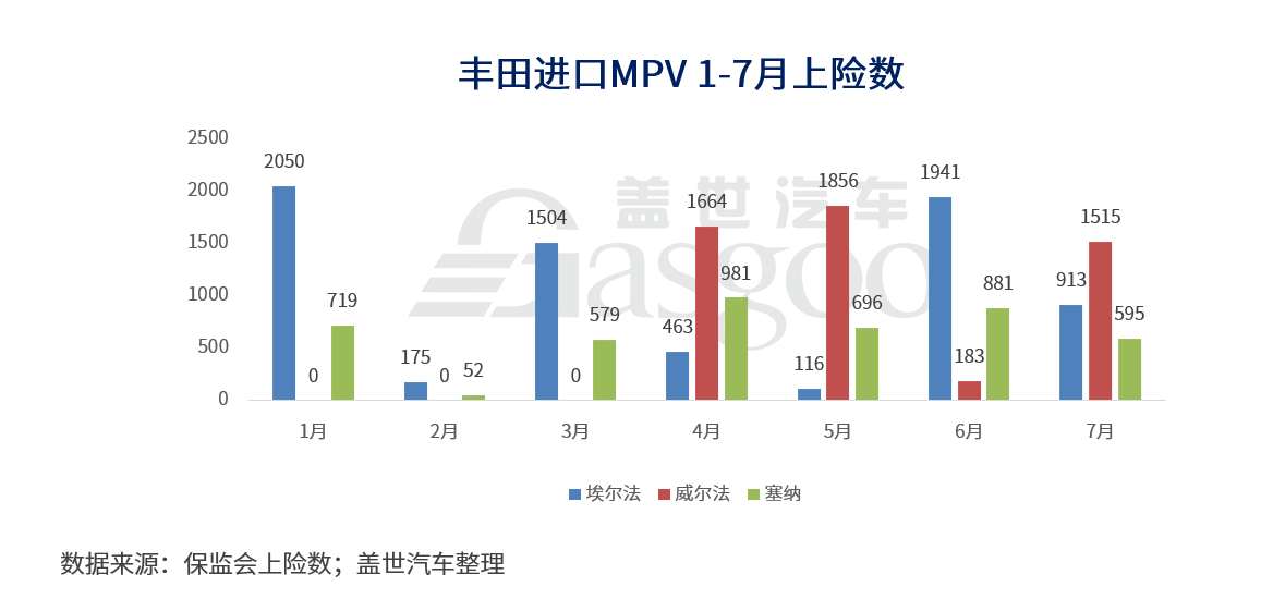 销量，别克GL8，别克GL8,大众威然,丰田塞纳,MPV车型销量