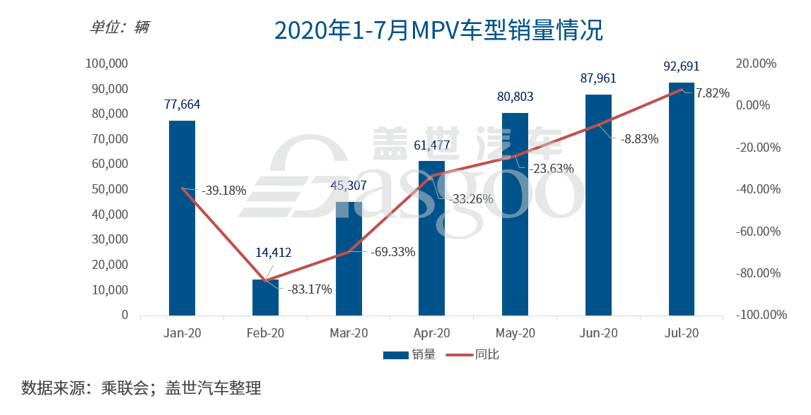 销量，别克GL8，别克GL8,大众威然,丰田塞纳,MPV车型销量