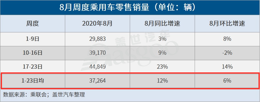 8月车市温和回升